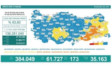 Koronavirüs salgınında günlük vaka sayısı 61 bin 727 oldu