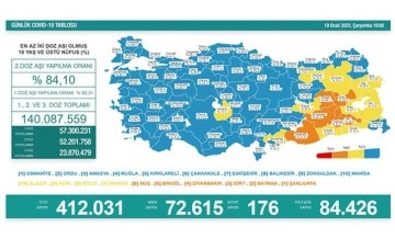 Koronavirüs salgınında günlük vaka sayısı 72 bin 615 oldu