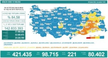 Koronavirüs salgınında günlük vaka sayısı 98 bin 715 oldu