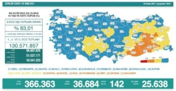 Son dakika haber | Koronavirüs salgınında günlük vaka sayısı 36 bin 684 oldu