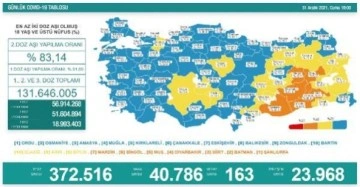 Son dakika haber! Koronavirüs salgınında günlük vaka sayısı 40 bin 786 oldu