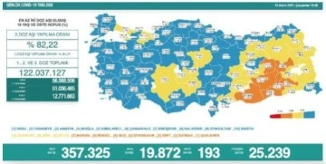 Son dakika haberi | Koronavirüs salgınında günlük vaka sayısı 19 bin 872 oldu