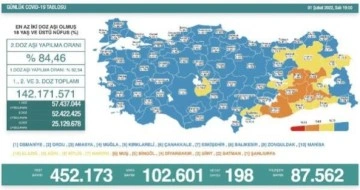 Son dakika haberleri | Koronavirüs salgınında günlük vaka sayısı 102 bin 601 oldu